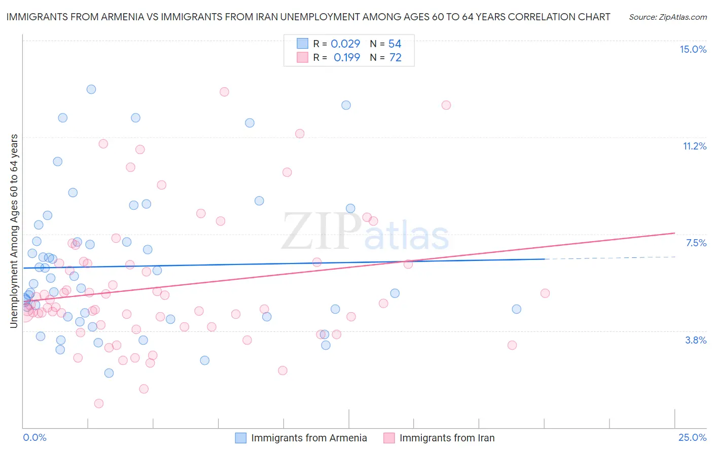 Immigrants from Armenia vs Immigrants from Iran Unemployment Among Ages 60 to 64 years