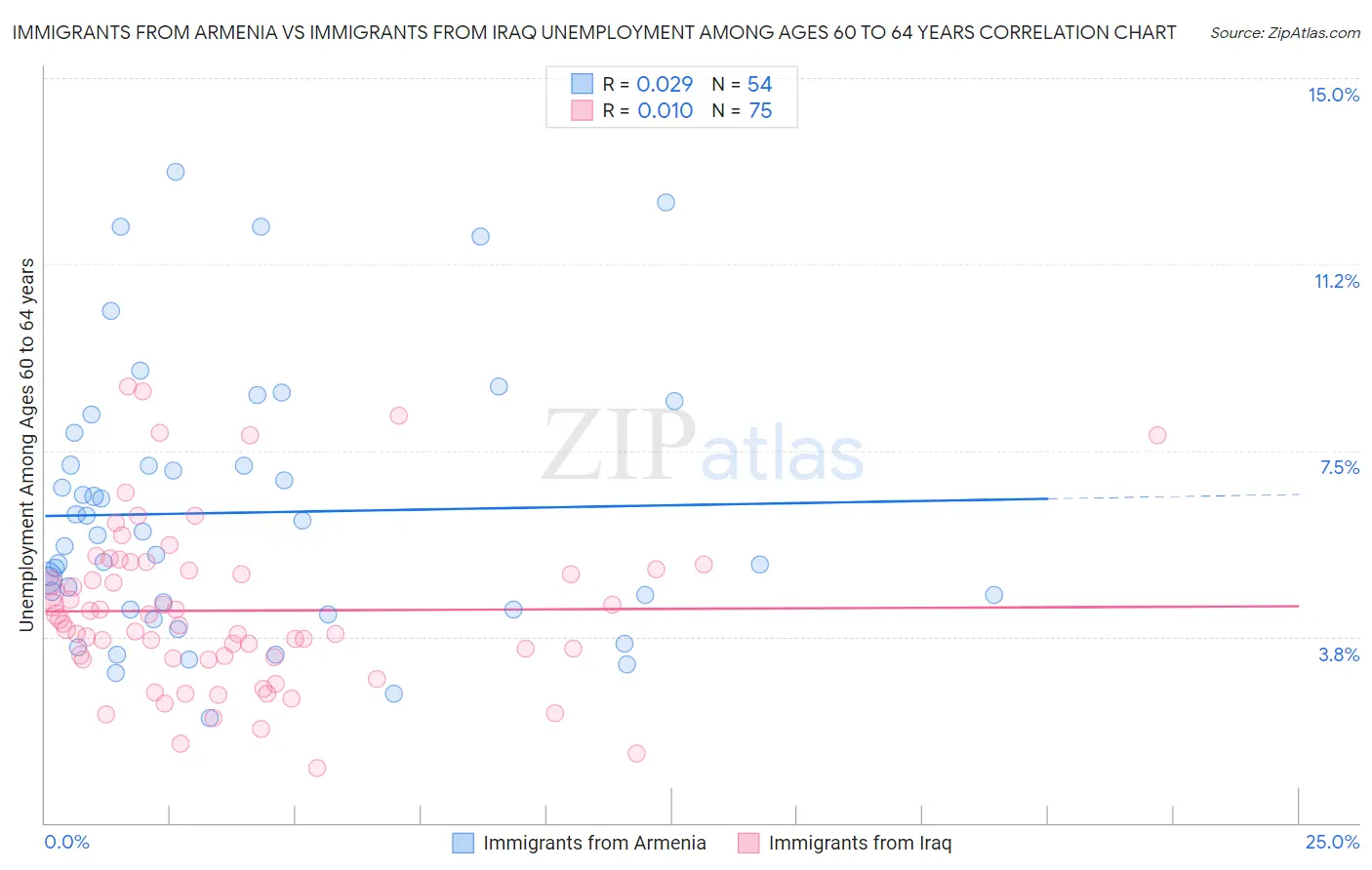 Immigrants from Armenia vs Immigrants from Iraq Unemployment Among Ages 60 to 64 years