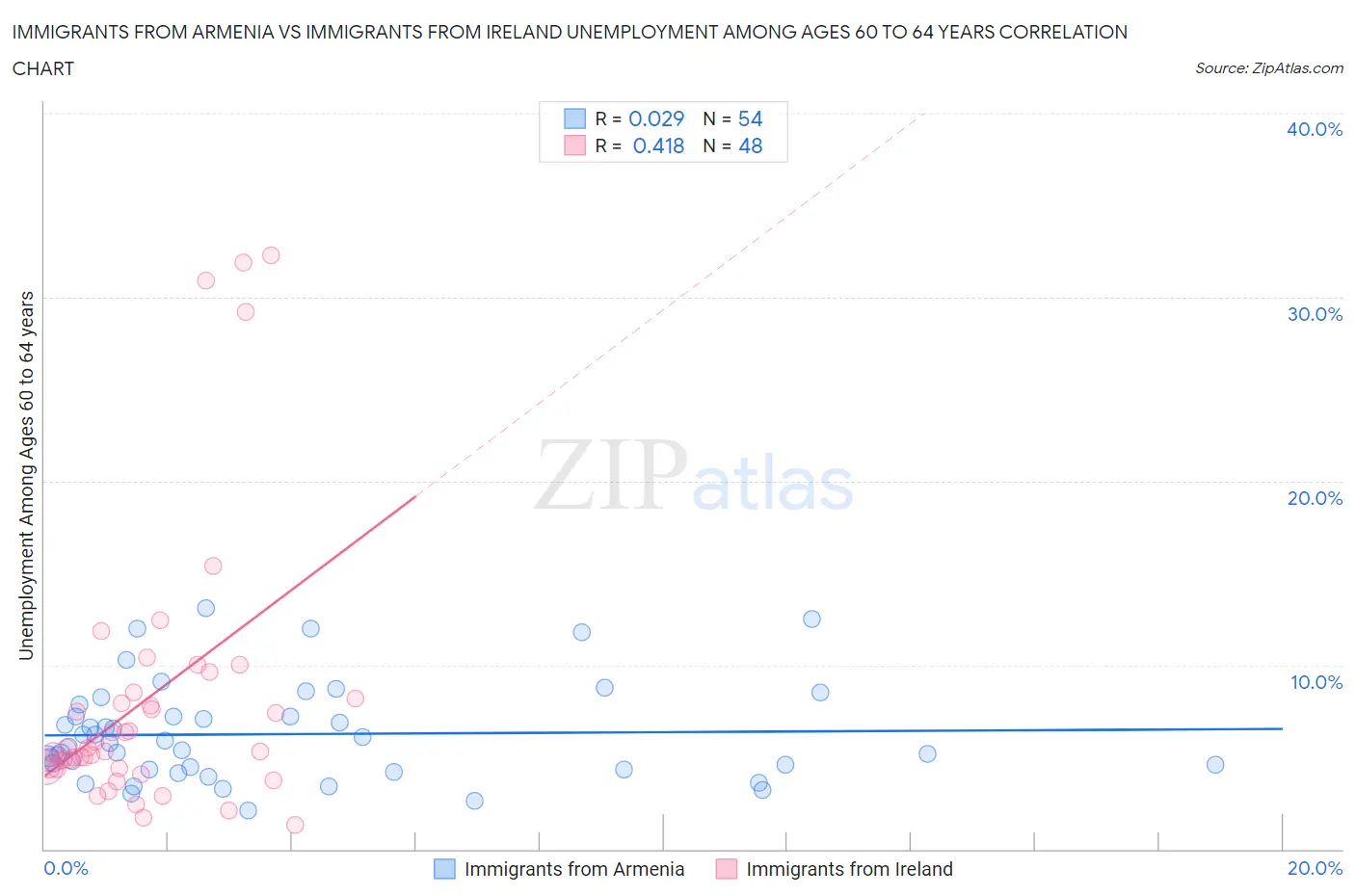 Immigrants from Armenia vs Immigrants from Ireland Unemployment Among Ages 60 to 64 years
