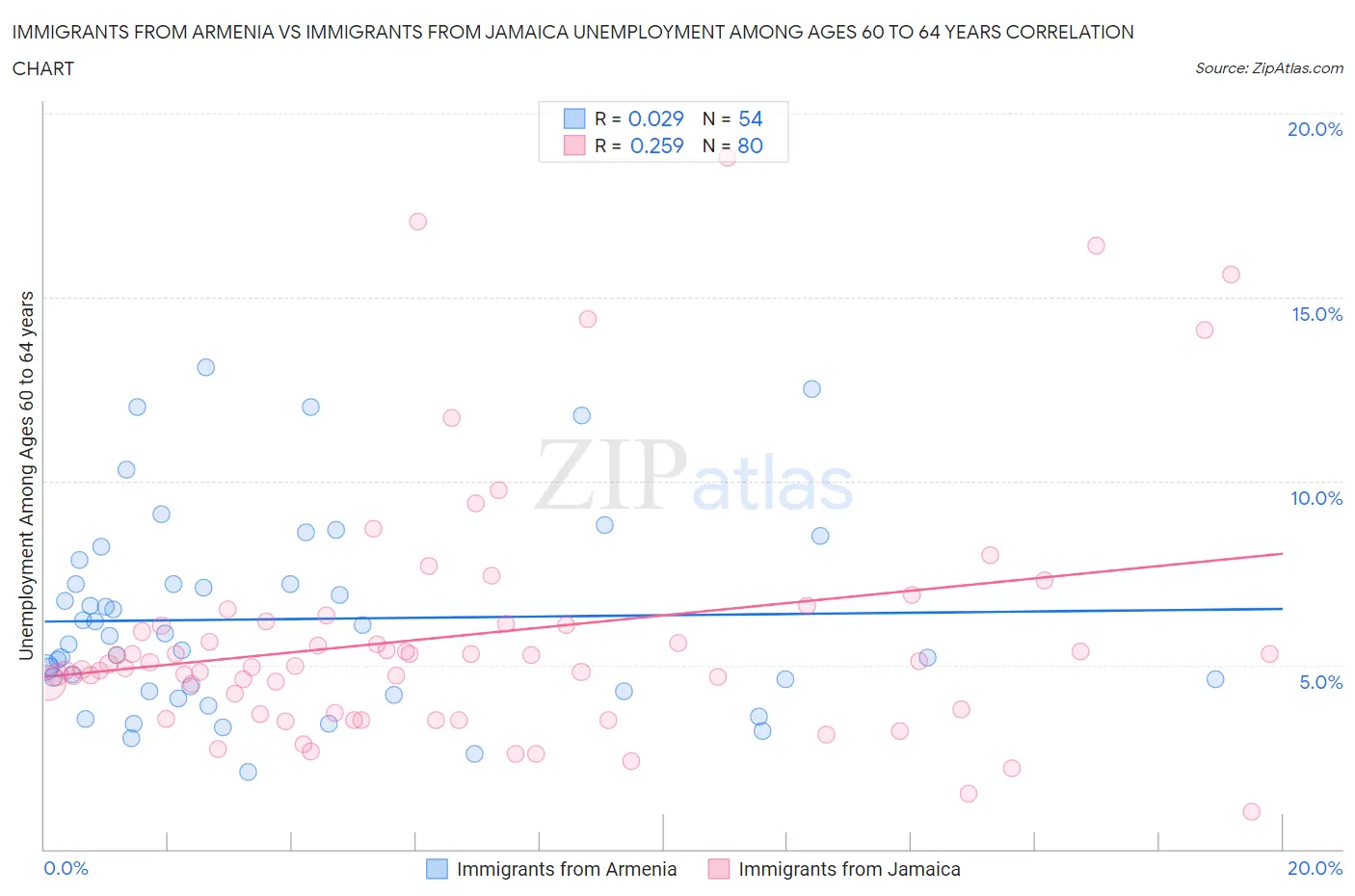 Immigrants from Armenia vs Immigrants from Jamaica Unemployment Among Ages 60 to 64 years