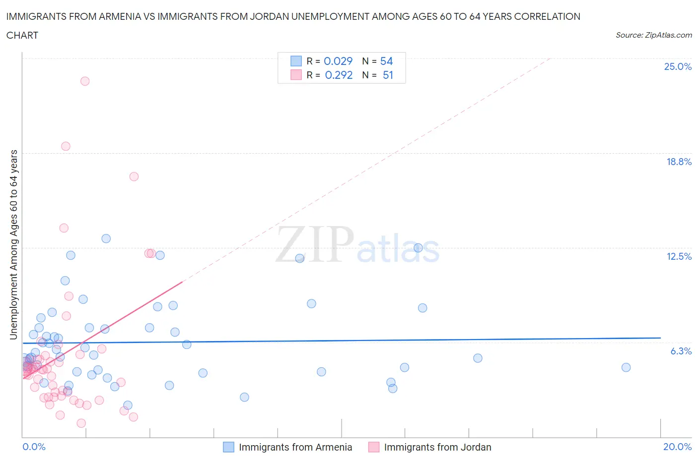 Immigrants from Armenia vs Immigrants from Jordan Unemployment Among Ages 60 to 64 years