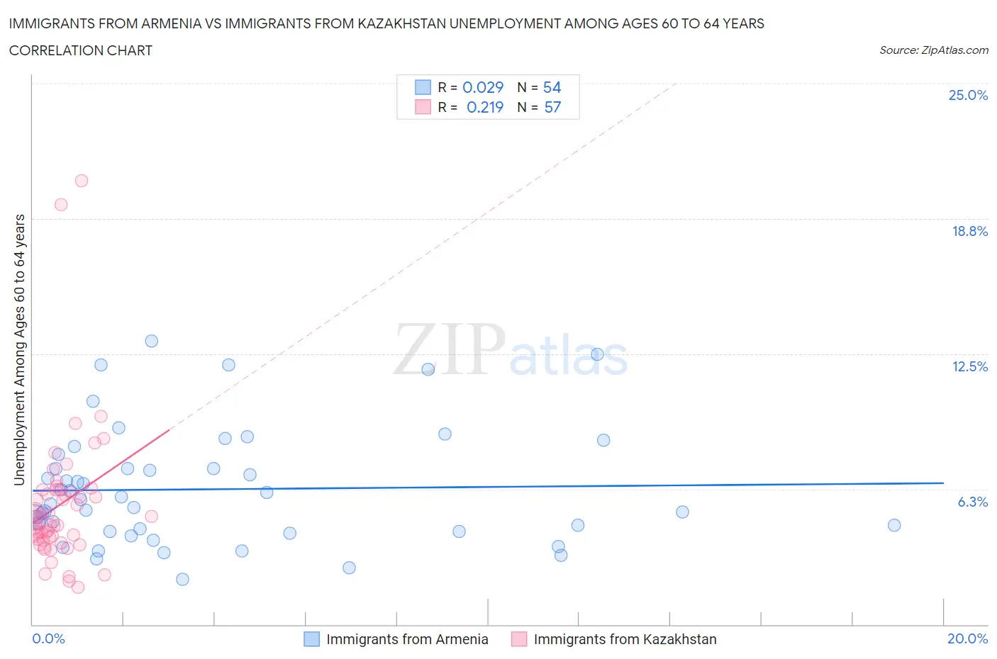Immigrants from Armenia vs Immigrants from Kazakhstan Unemployment Among Ages 60 to 64 years