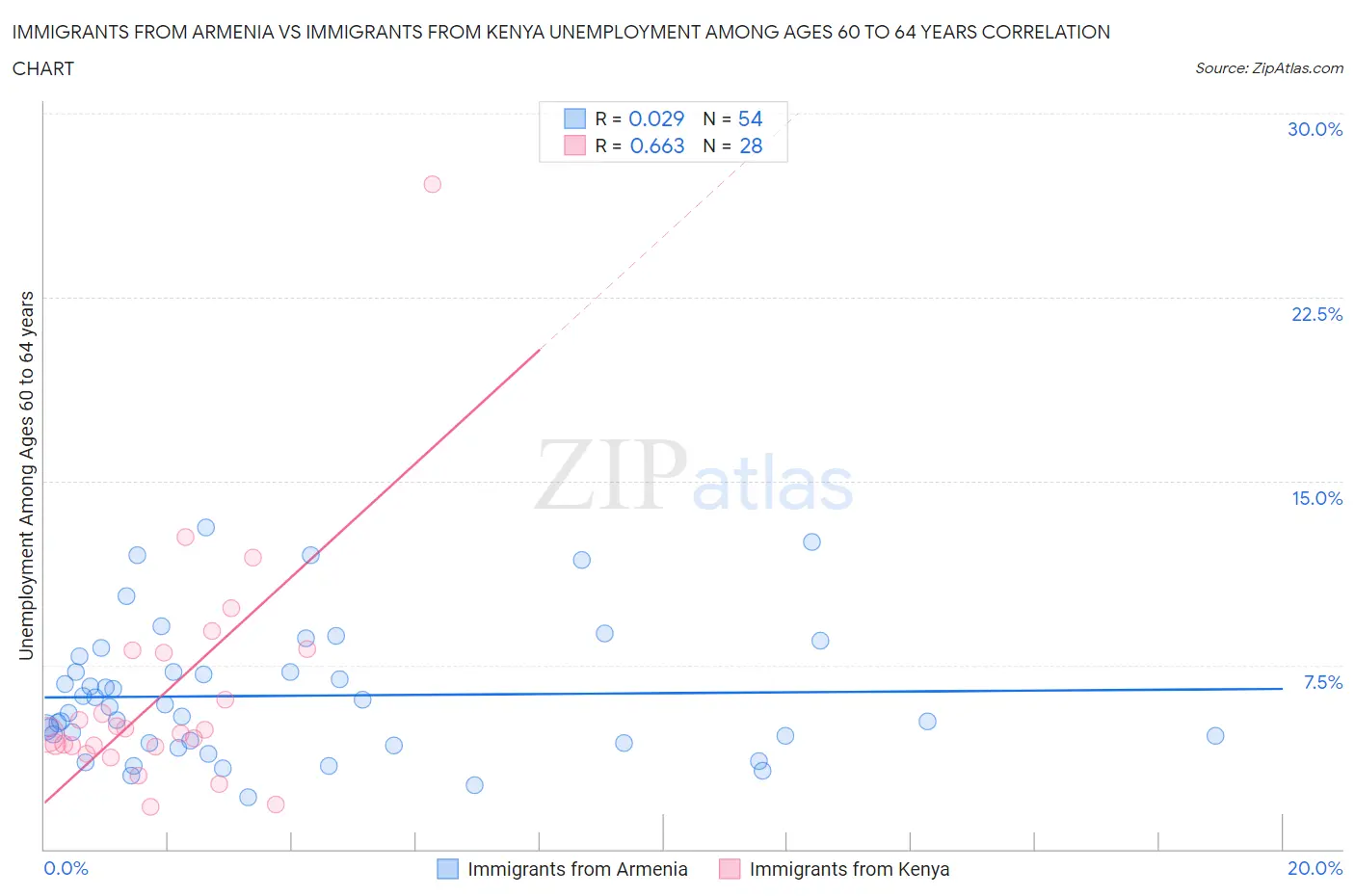 Immigrants from Armenia vs Immigrants from Kenya Unemployment Among Ages 60 to 64 years