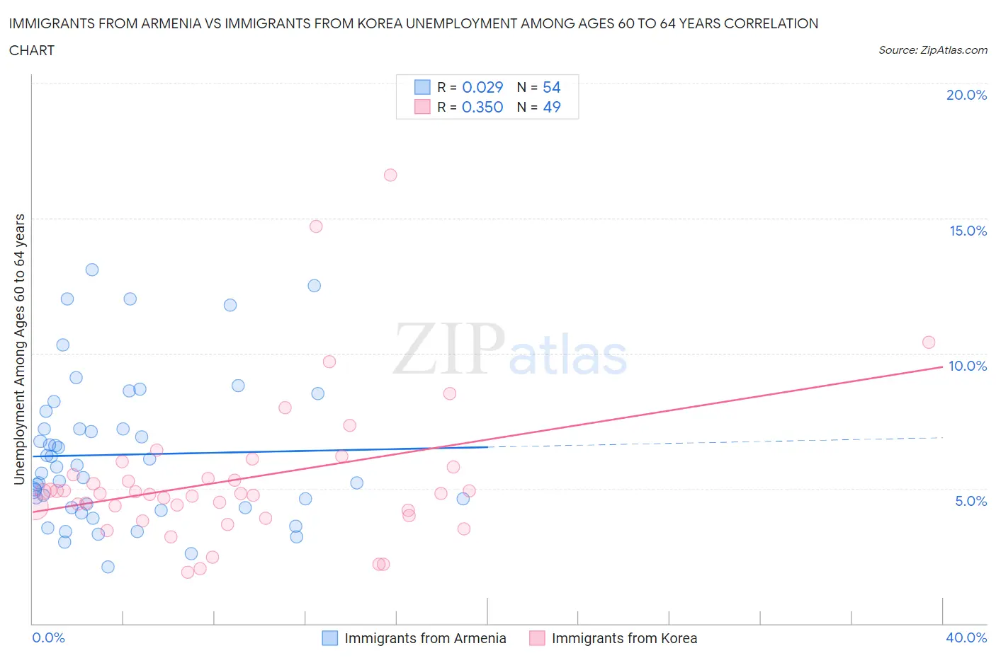 Immigrants from Armenia vs Immigrants from Korea Unemployment Among Ages 60 to 64 years