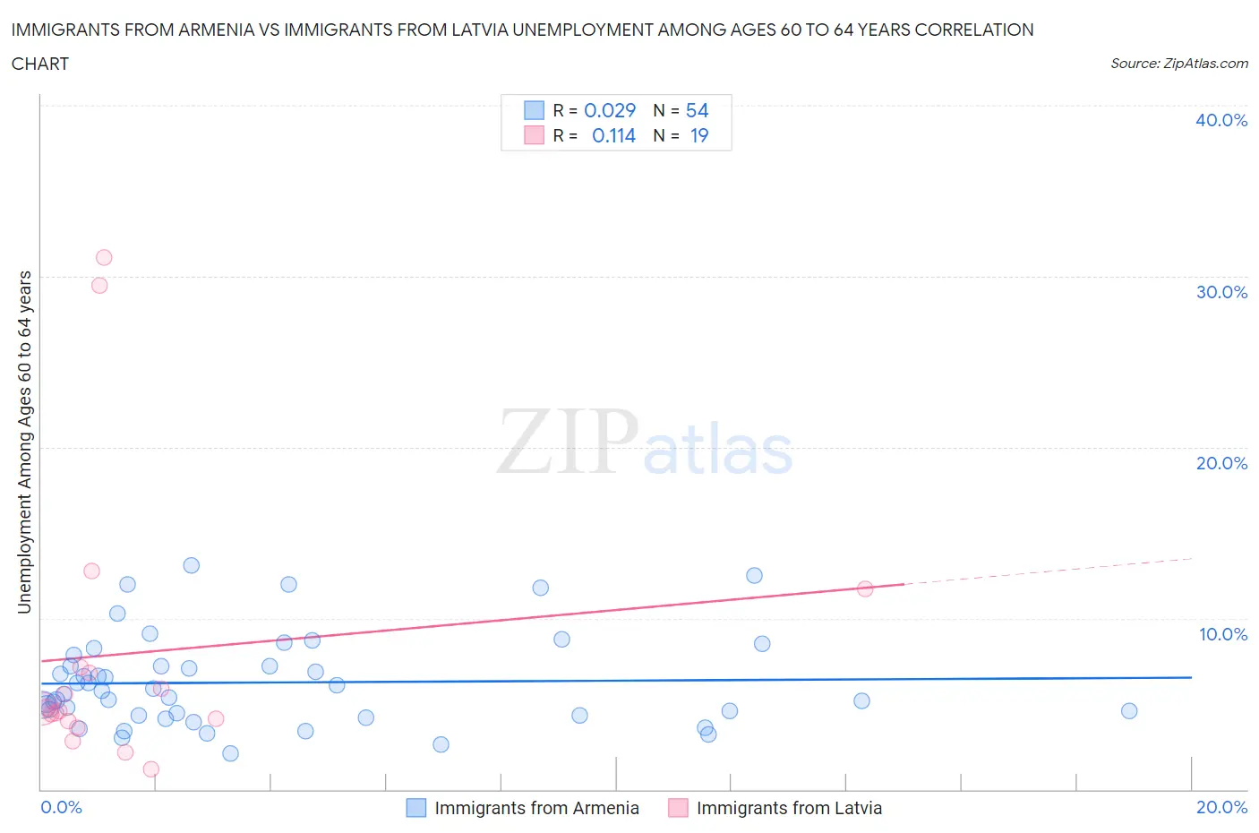 Immigrants from Armenia vs Immigrants from Latvia Unemployment Among Ages 60 to 64 years