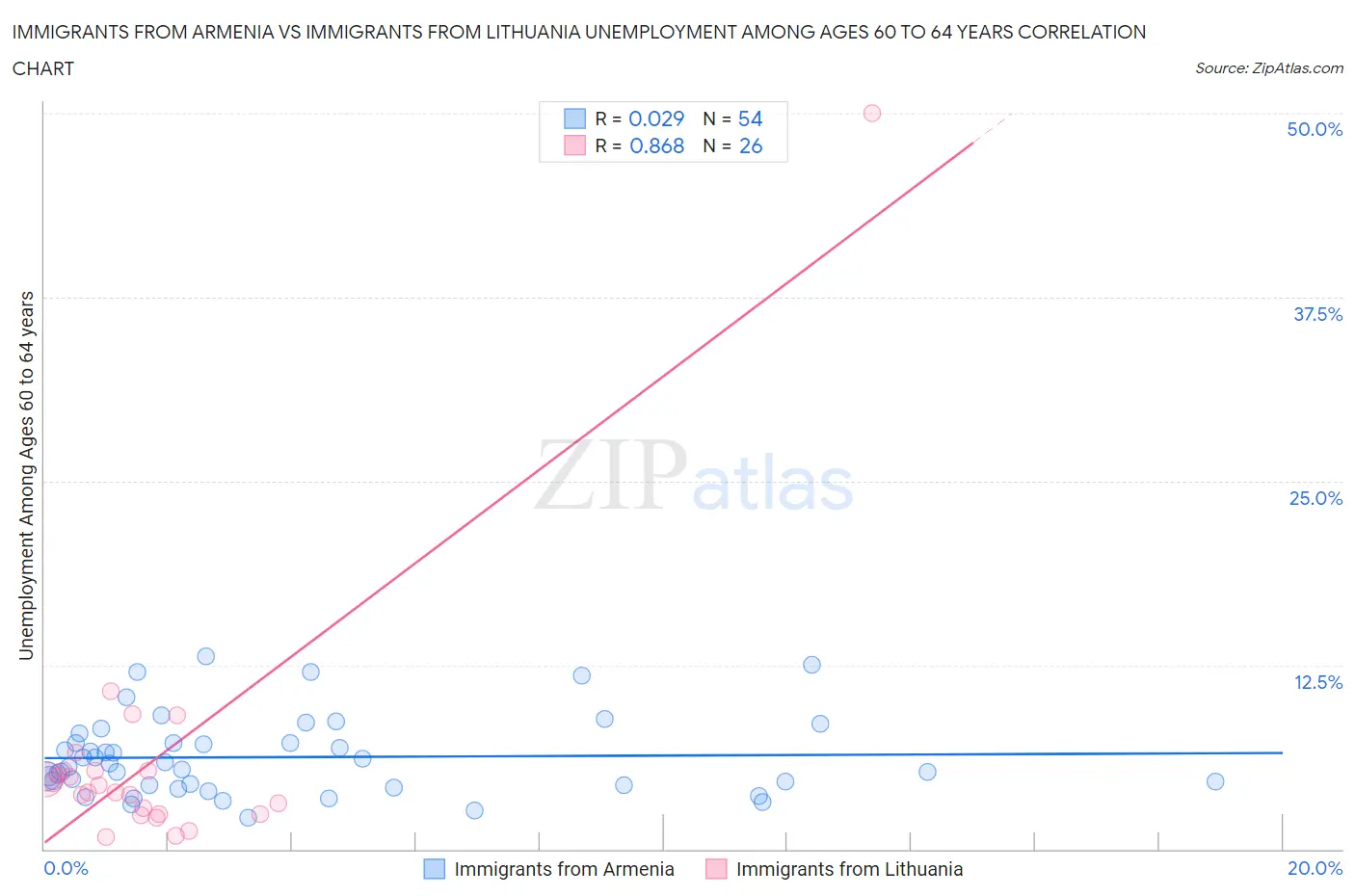 Immigrants from Armenia vs Immigrants from Lithuania Unemployment Among Ages 60 to 64 years