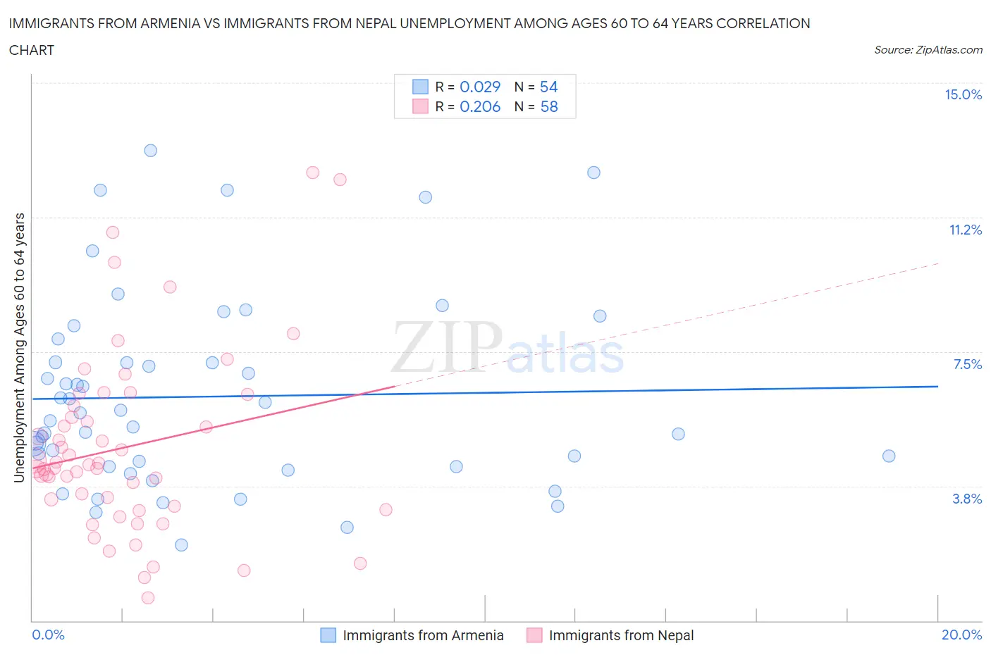 Immigrants from Armenia vs Immigrants from Nepal Unemployment Among Ages 60 to 64 years
