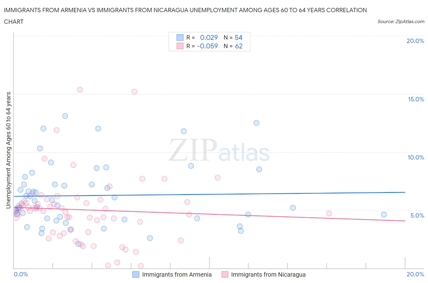 Immigrants from Armenia vs Immigrants from Nicaragua Unemployment Among Ages 60 to 64 years