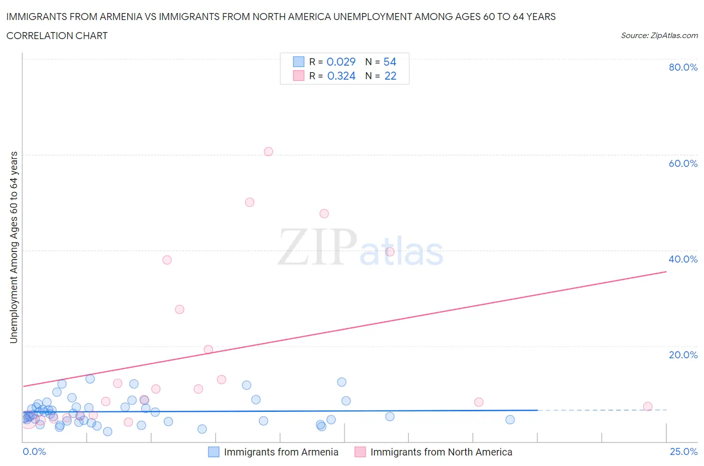 Immigrants from Armenia vs Immigrants from North America Unemployment Among Ages 60 to 64 years