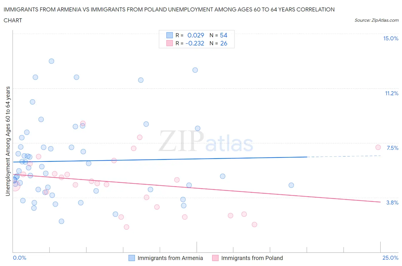 Immigrants from Armenia vs Immigrants from Poland Unemployment Among Ages 60 to 64 years
