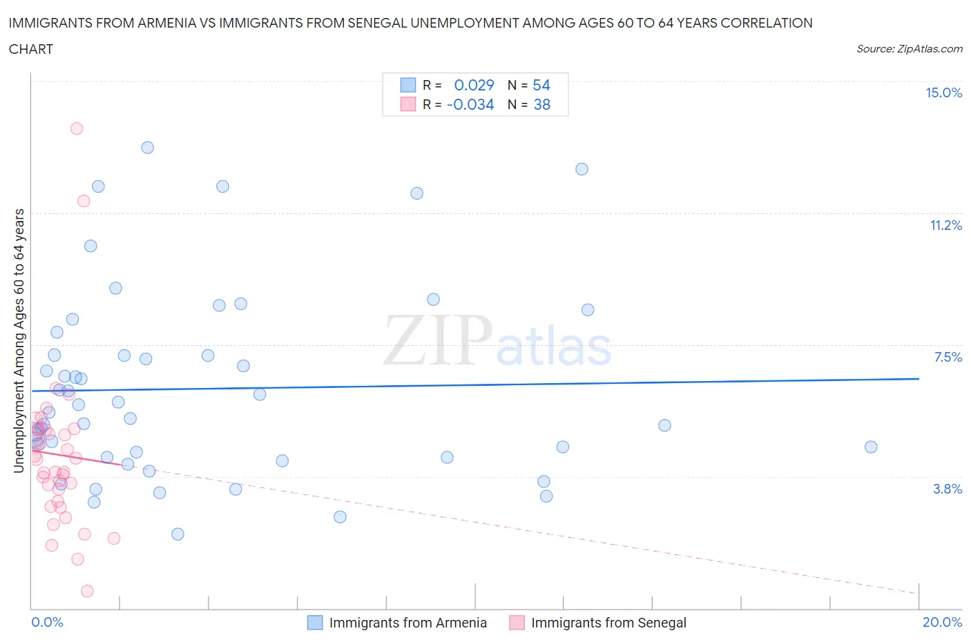 Immigrants from Armenia vs Immigrants from Senegal Unemployment Among Ages 60 to 64 years