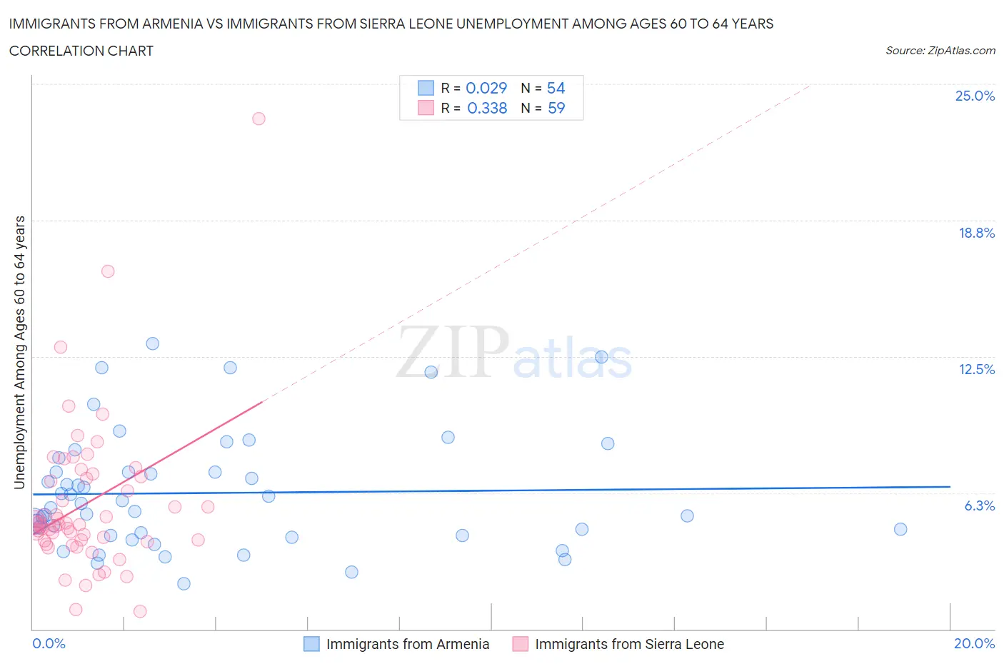 Immigrants from Armenia vs Immigrants from Sierra Leone Unemployment Among Ages 60 to 64 years