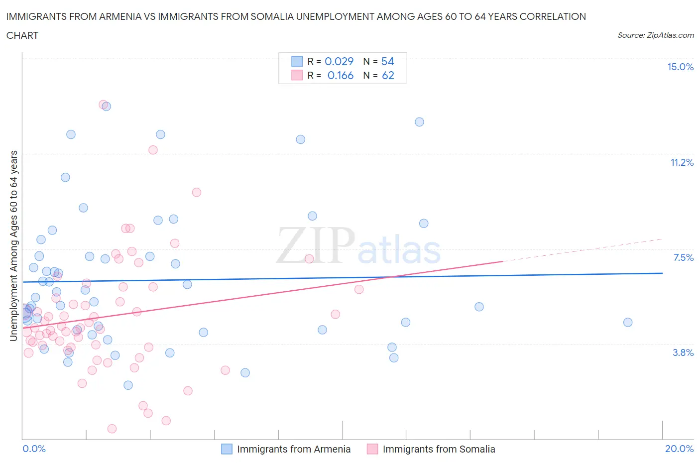 Immigrants from Armenia vs Immigrants from Somalia Unemployment Among Ages 60 to 64 years