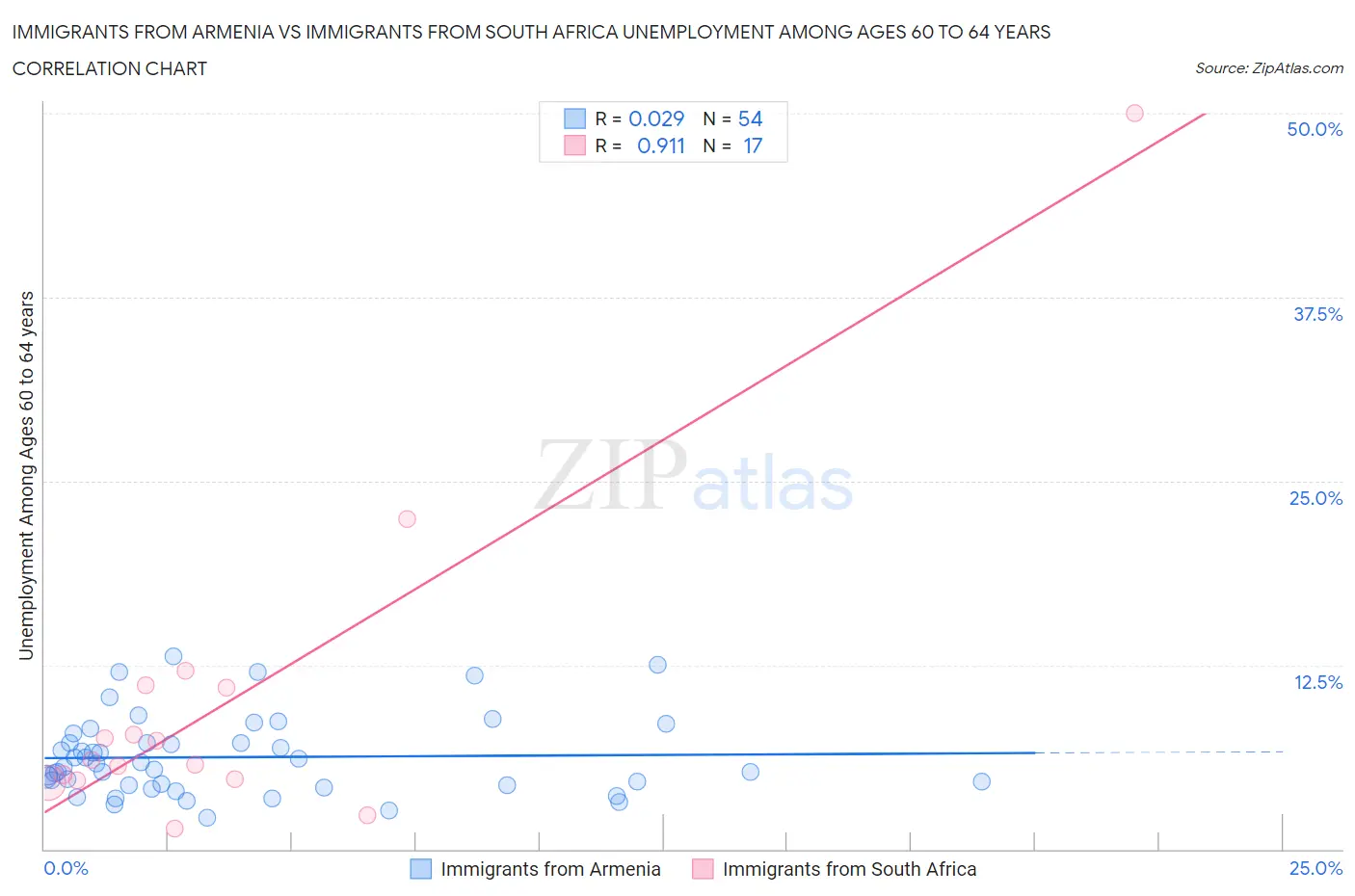 Immigrants from Armenia vs Immigrants from South Africa Unemployment Among Ages 60 to 64 years
