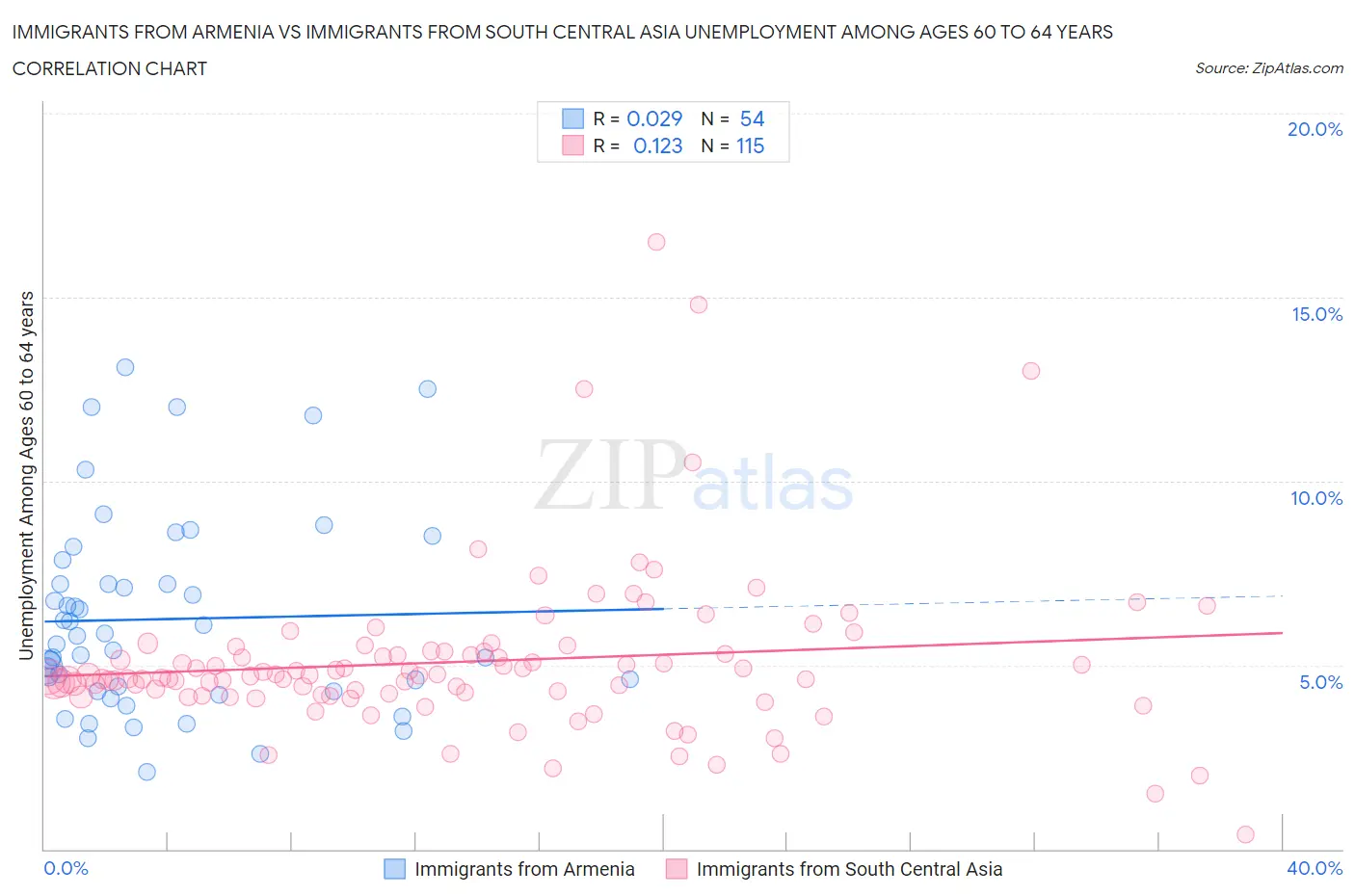 Immigrants from Armenia vs Immigrants from South Central Asia Unemployment Among Ages 60 to 64 years