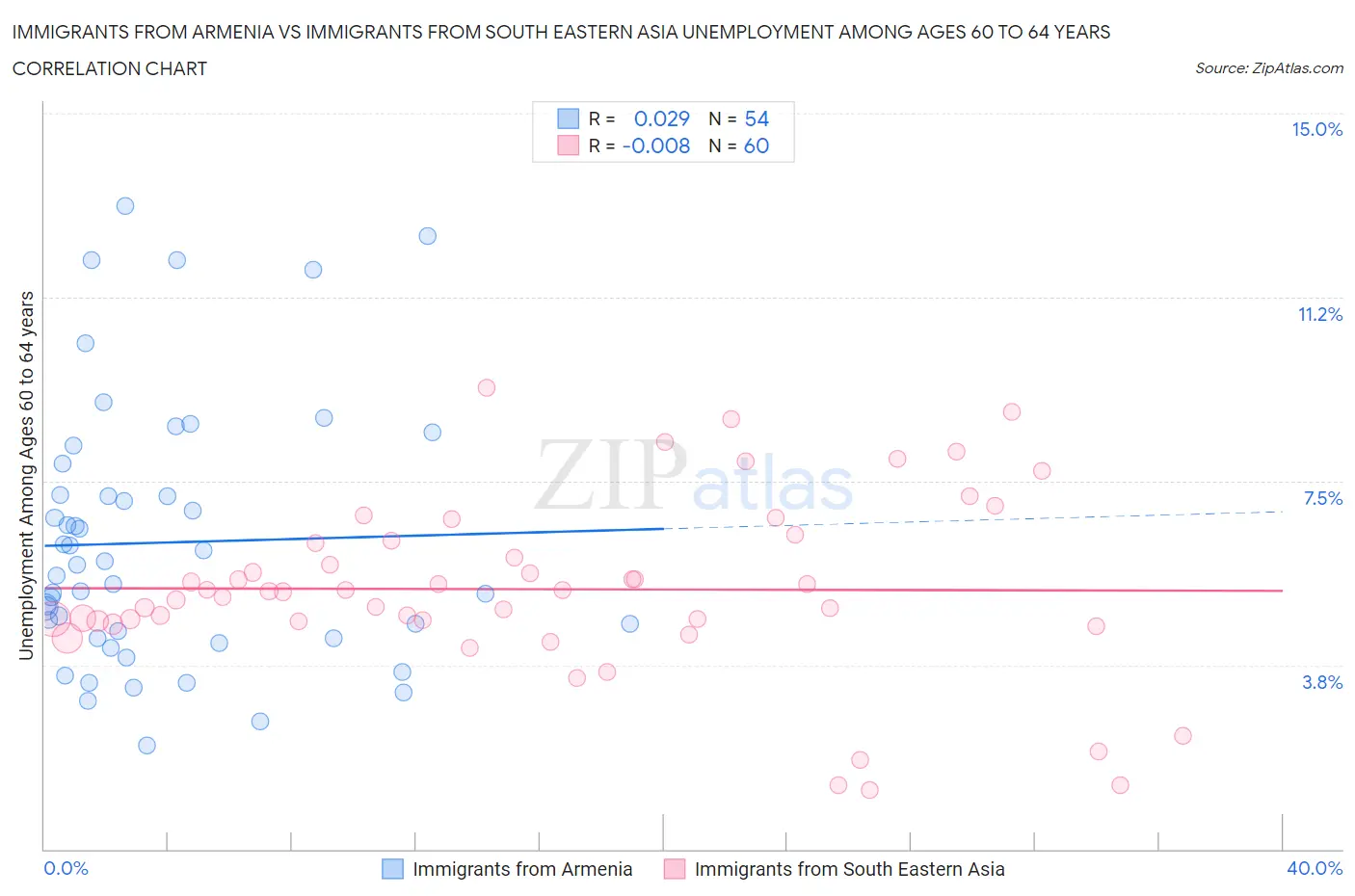 Immigrants from Armenia vs Immigrants from South Eastern Asia Unemployment Among Ages 60 to 64 years