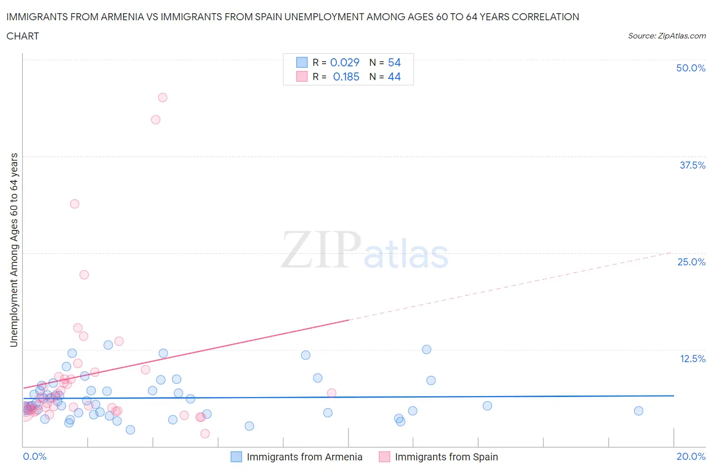 Immigrants from Armenia vs Immigrants from Spain Unemployment Among Ages 60 to 64 years