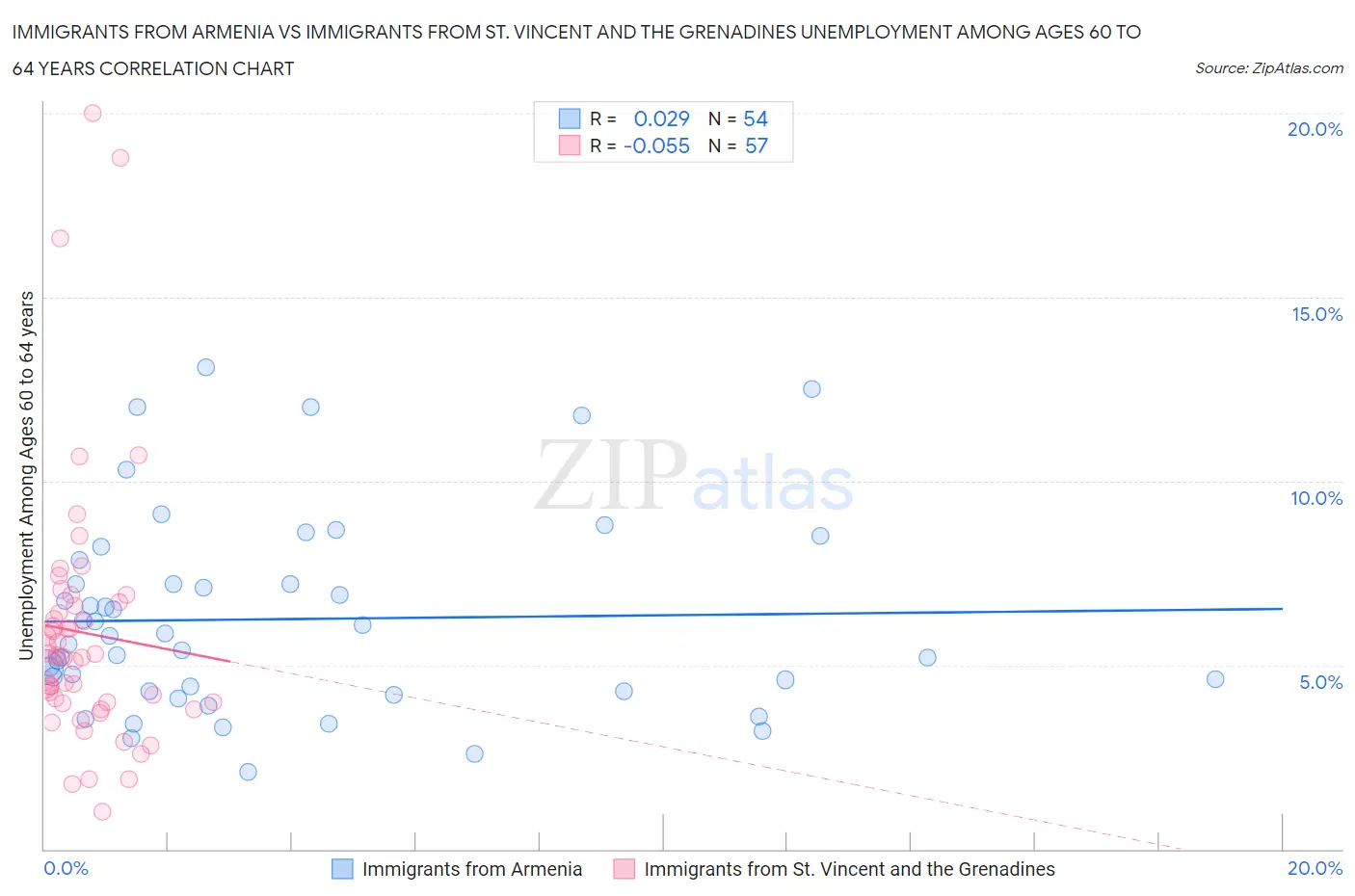Immigrants from Armenia vs Immigrants from St. Vincent and the Grenadines Unemployment Among Ages 60 to 64 years