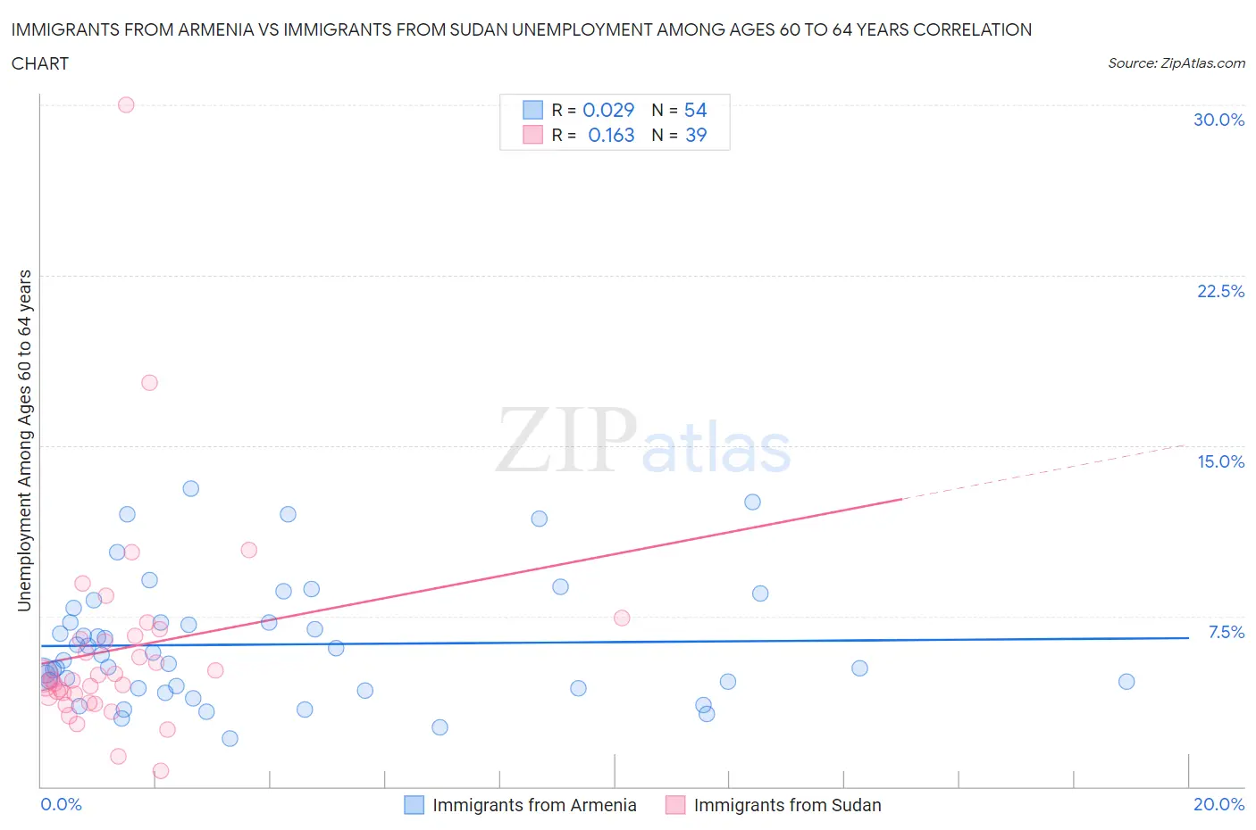 Immigrants from Armenia vs Immigrants from Sudan Unemployment Among Ages 60 to 64 years