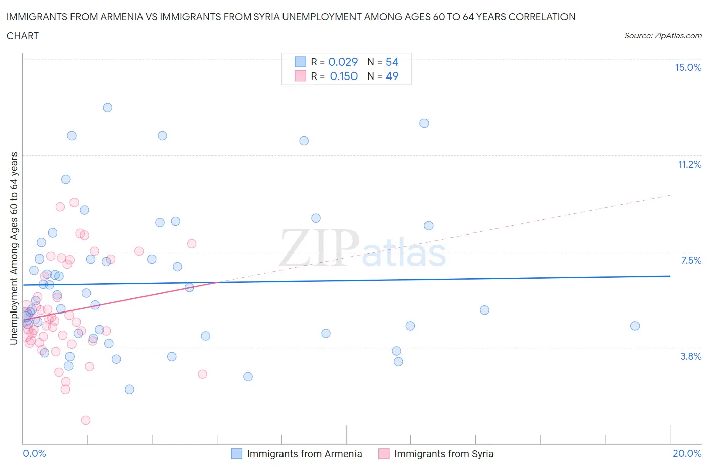 Immigrants from Armenia vs Immigrants from Syria Unemployment Among Ages 60 to 64 years