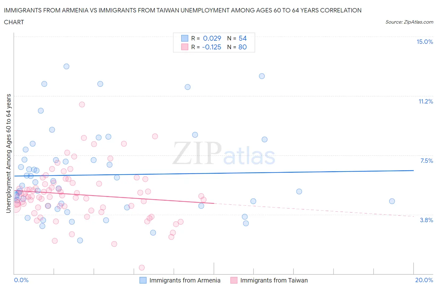 Immigrants from Armenia vs Immigrants from Taiwan Unemployment Among Ages 60 to 64 years