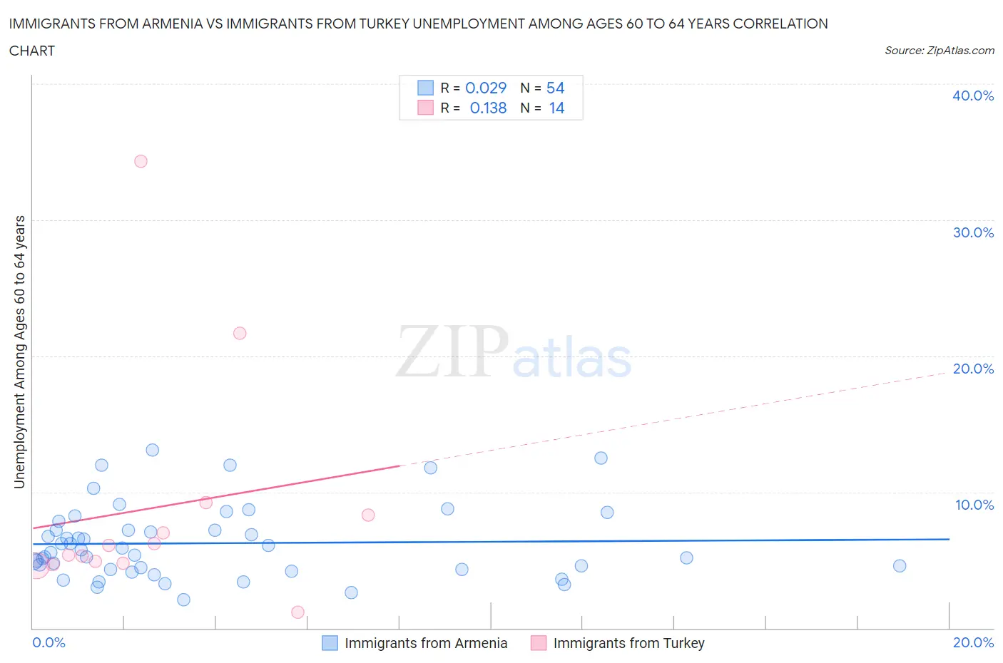 Immigrants from Armenia vs Immigrants from Turkey Unemployment Among Ages 60 to 64 years