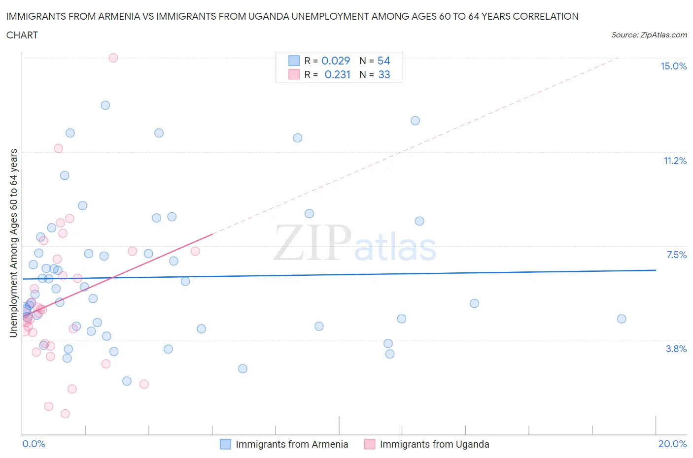Immigrants from Armenia vs Immigrants from Uganda Unemployment Among Ages 60 to 64 years