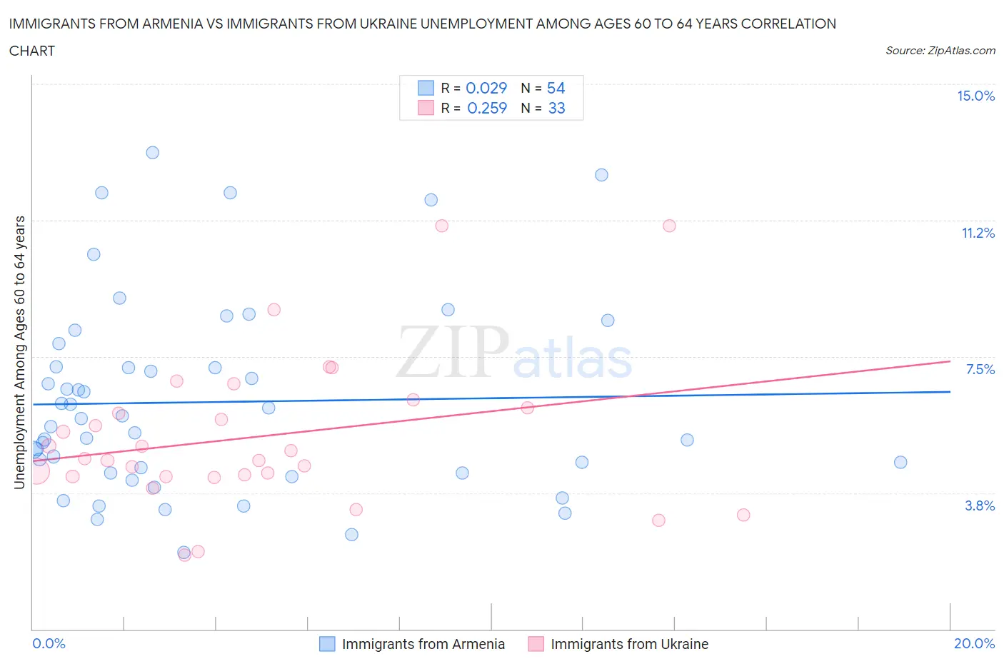 Immigrants from Armenia vs Immigrants from Ukraine Unemployment Among Ages 60 to 64 years
