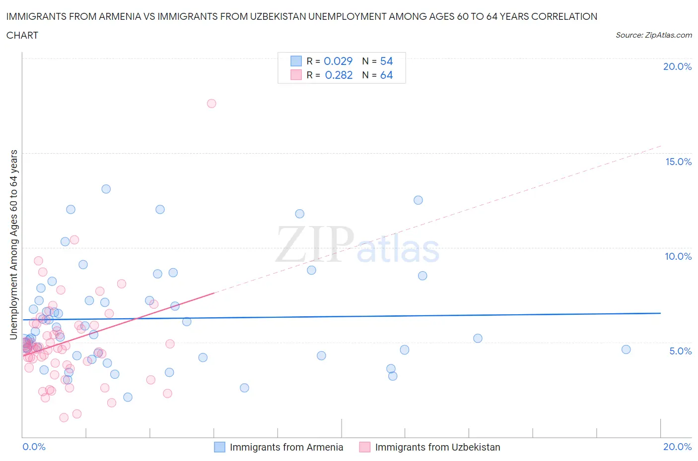 Immigrants from Armenia vs Immigrants from Uzbekistan Unemployment Among Ages 60 to 64 years