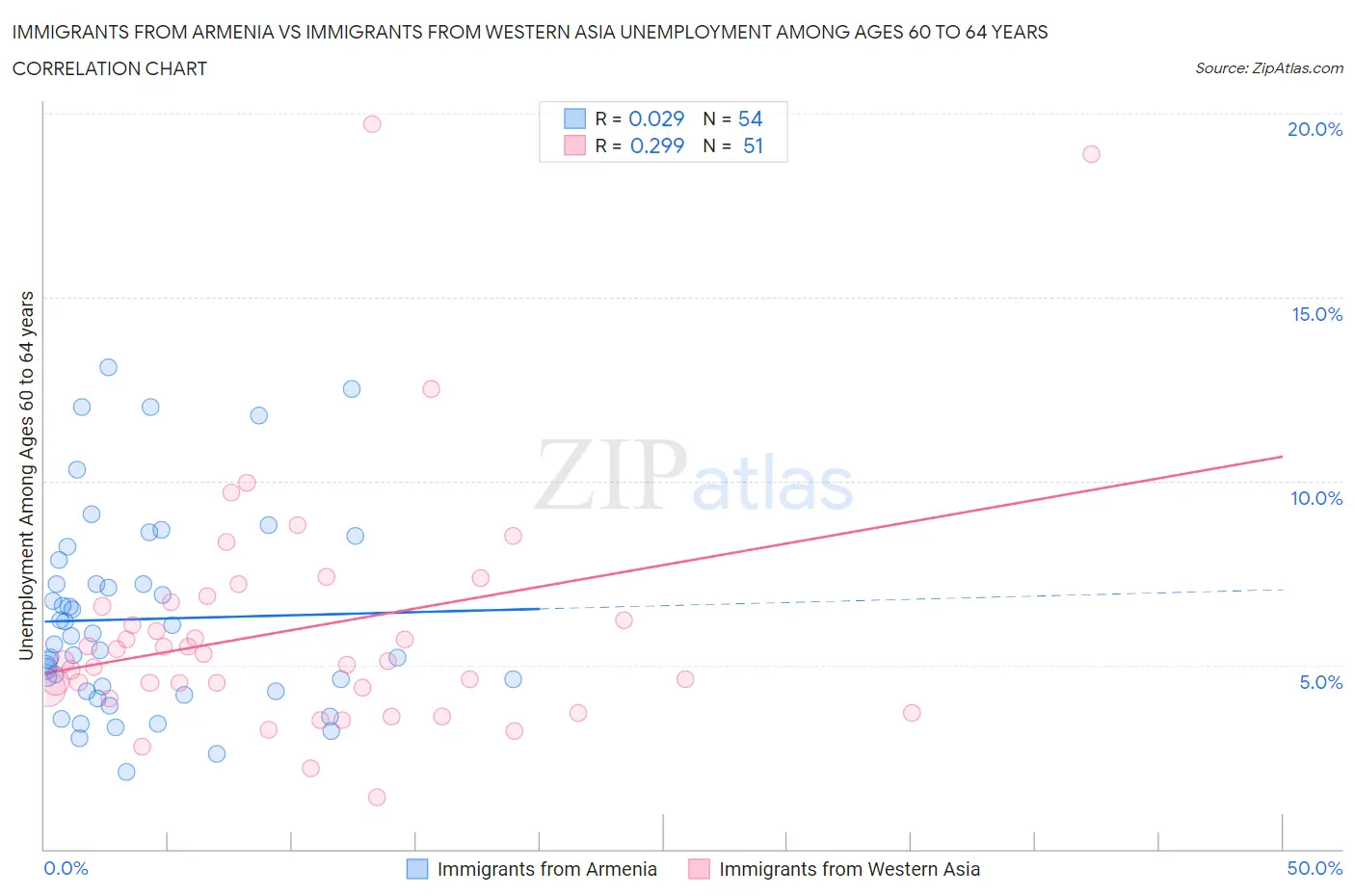Immigrants from Armenia vs Immigrants from Western Asia Unemployment Among Ages 60 to 64 years