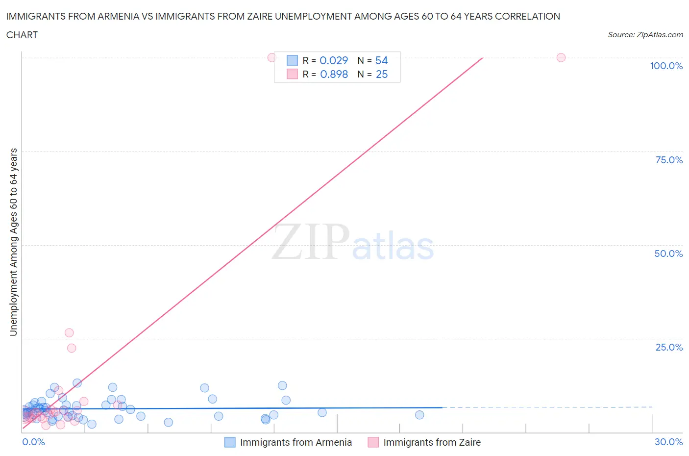 Immigrants from Armenia vs Immigrants from Zaire Unemployment Among Ages 60 to 64 years