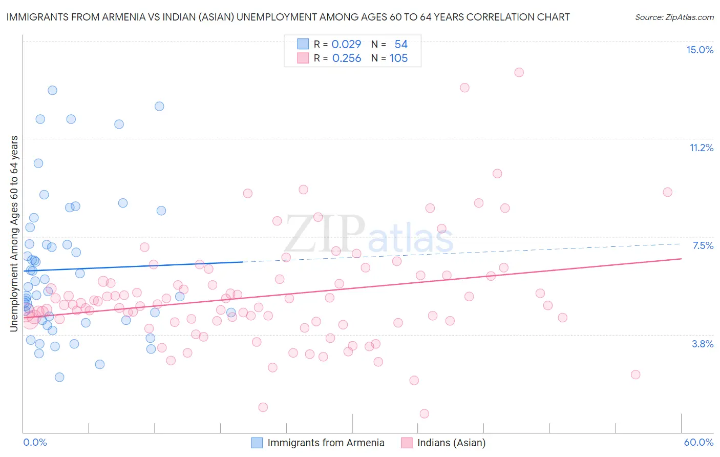 Immigrants from Armenia vs Indian (Asian) Unemployment Among Ages 60 to 64 years