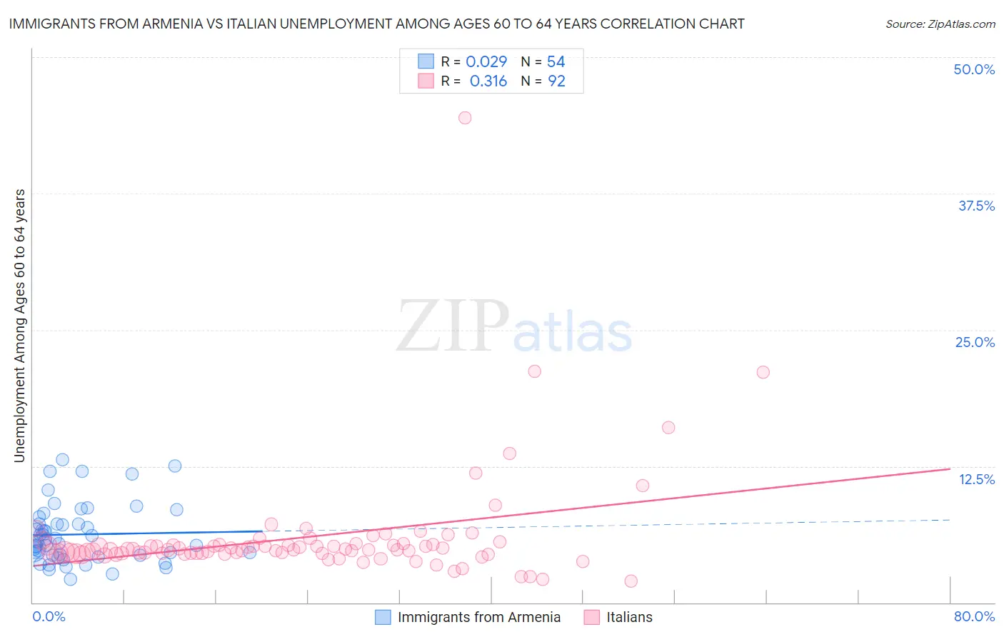 Immigrants from Armenia vs Italian Unemployment Among Ages 60 to 64 years