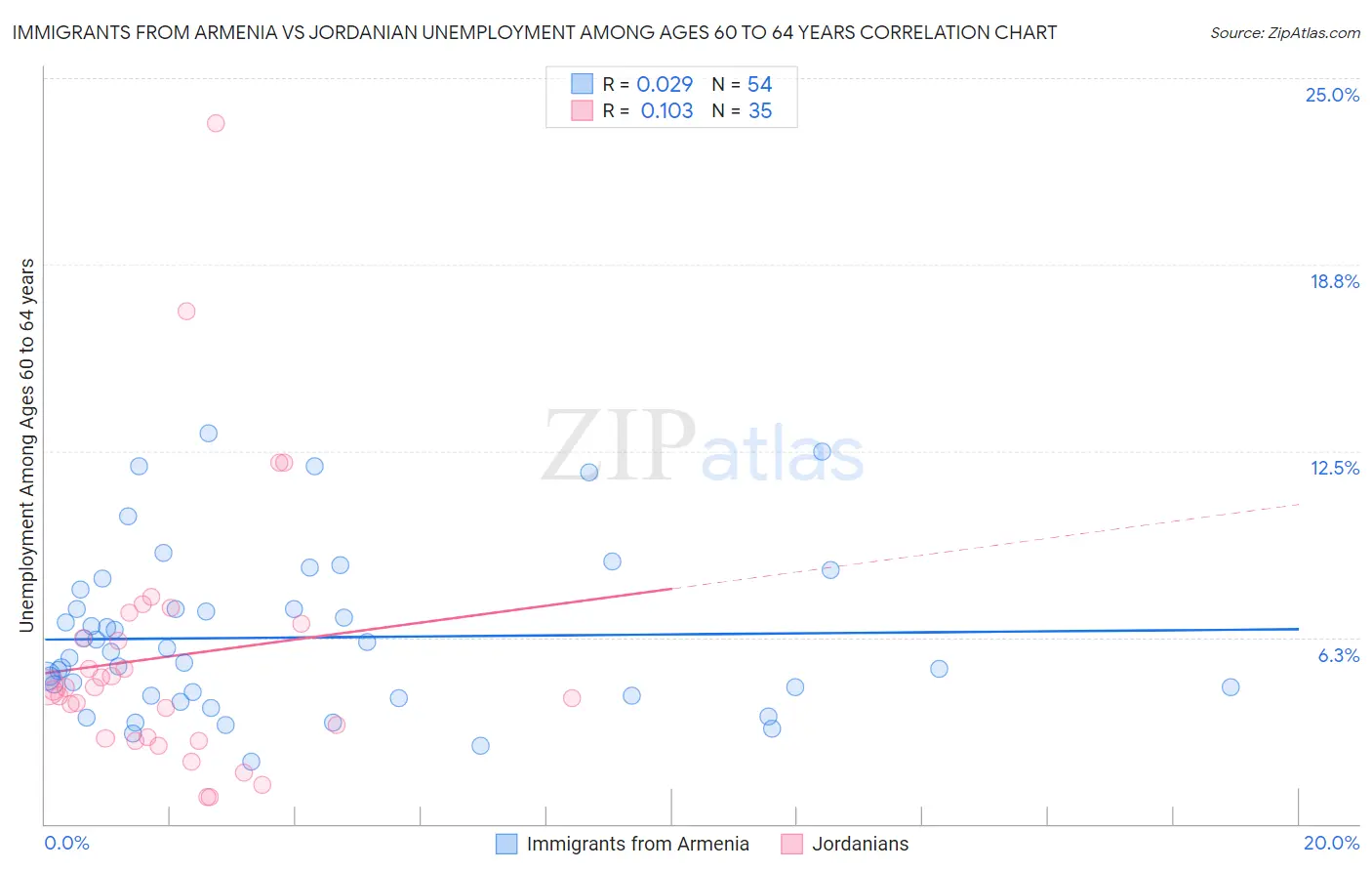 Immigrants from Armenia vs Jordanian Unemployment Among Ages 60 to 64 years