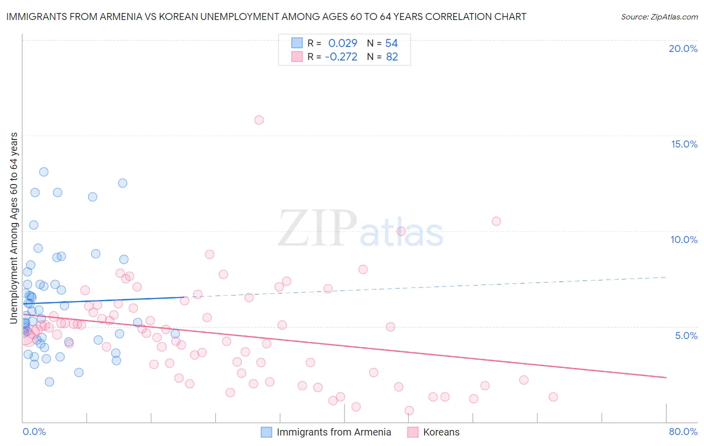 Immigrants from Armenia vs Korean Unemployment Among Ages 60 to 64 years