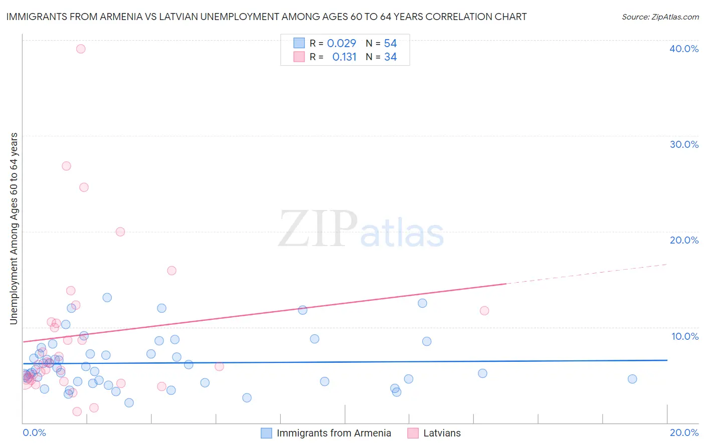 Immigrants from Armenia vs Latvian Unemployment Among Ages 60 to 64 years