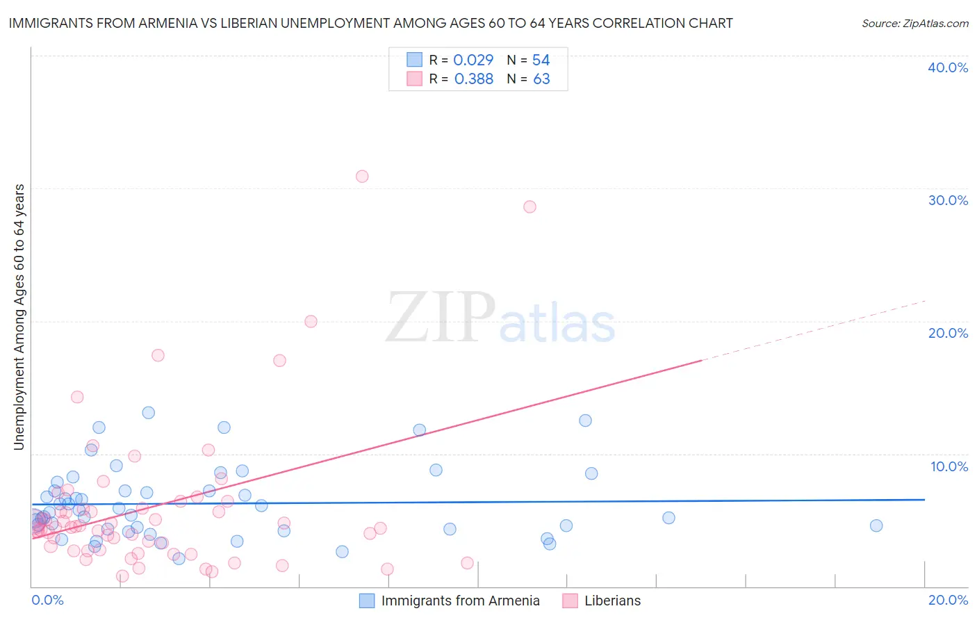 Immigrants from Armenia vs Liberian Unemployment Among Ages 60 to 64 years