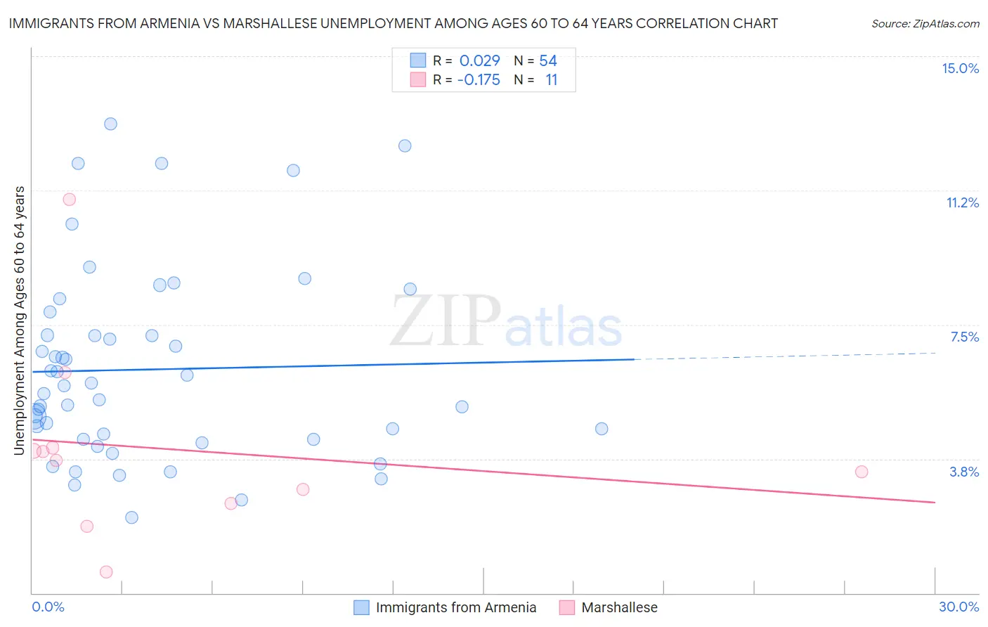 Immigrants from Armenia vs Marshallese Unemployment Among Ages 60 to 64 years