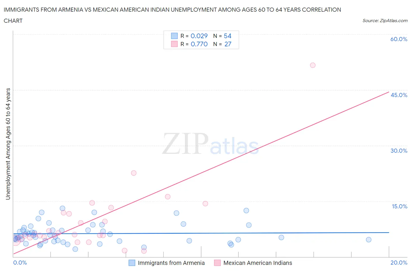 Immigrants from Armenia vs Mexican American Indian Unemployment Among Ages 60 to 64 years
