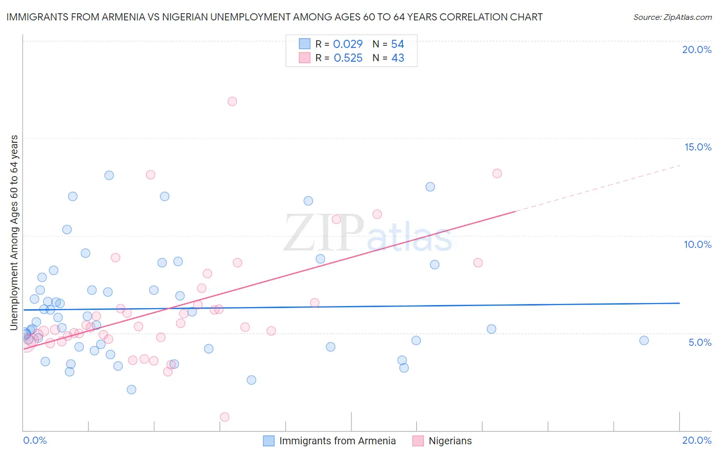 Immigrants from Armenia vs Nigerian Unemployment Among Ages 60 to 64 years