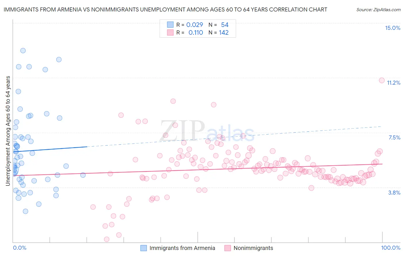 Immigrants from Armenia vs Nonimmigrants Unemployment Among Ages 60 to 64 years