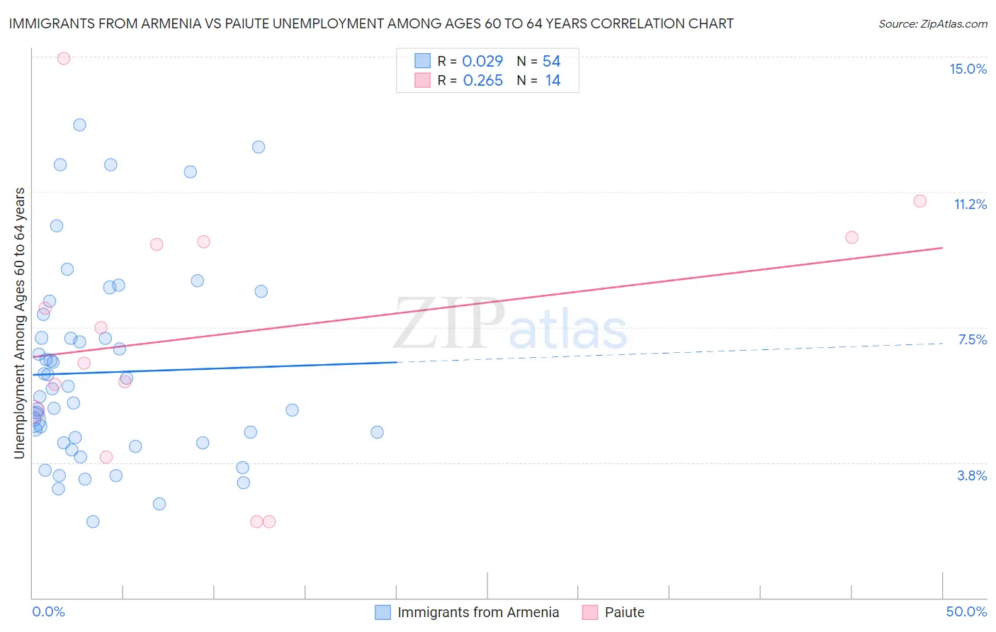 Immigrants from Armenia vs Paiute Unemployment Among Ages 60 to 64 years