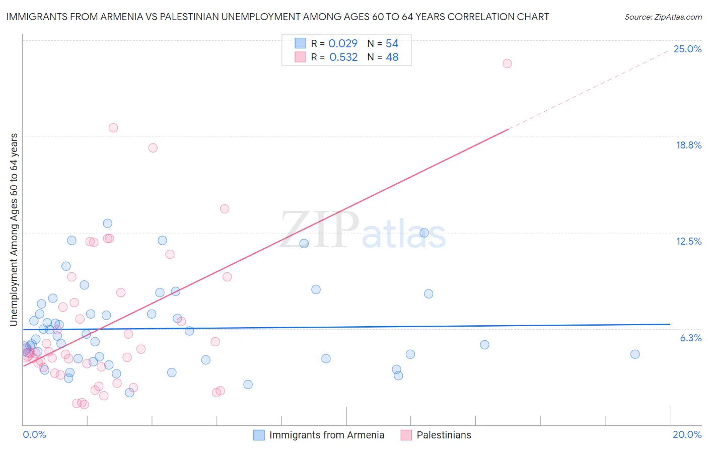 Immigrants from Armenia vs Palestinian Unemployment Among Ages 60 to 64 years