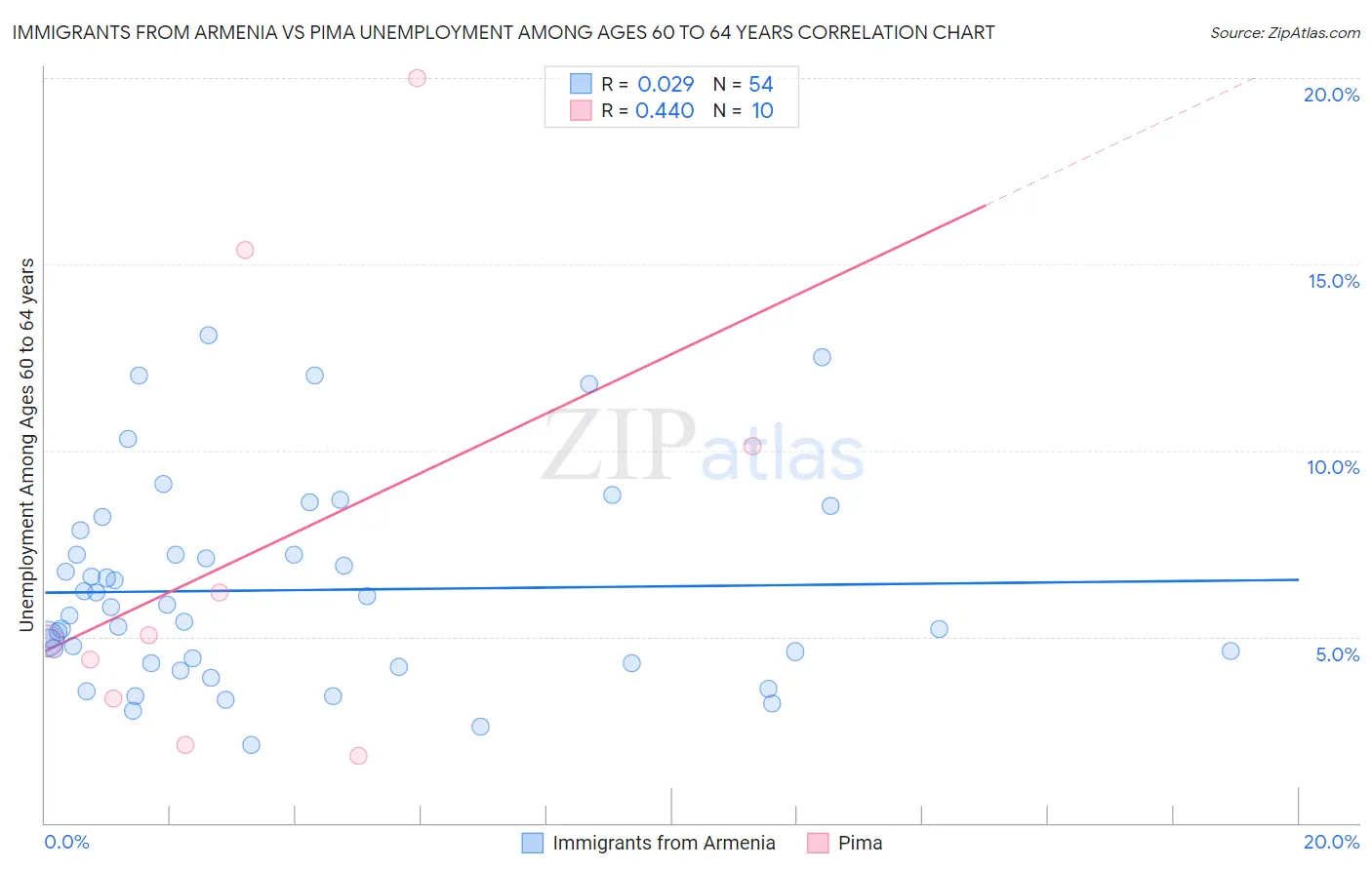 Immigrants from Armenia vs Pima Unemployment Among Ages 60 to 64 years