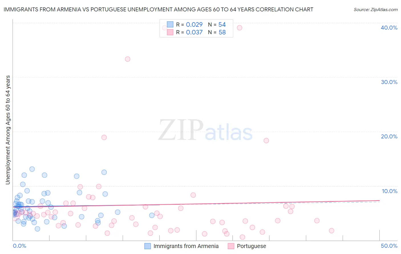 Immigrants from Armenia vs Portuguese Unemployment Among Ages 60 to 64 years