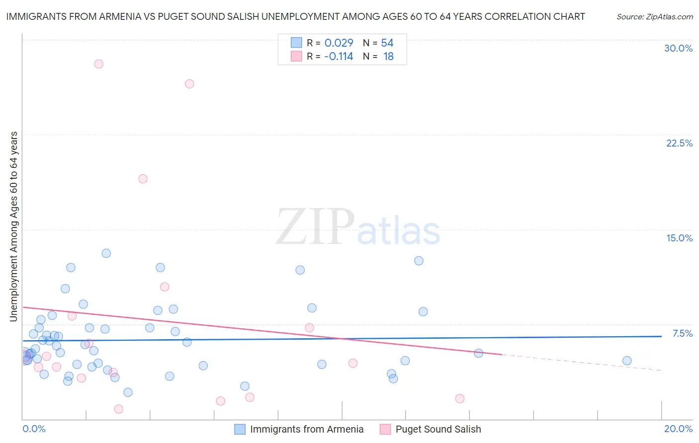 Immigrants from Armenia vs Puget Sound Salish Unemployment Among Ages 60 to 64 years