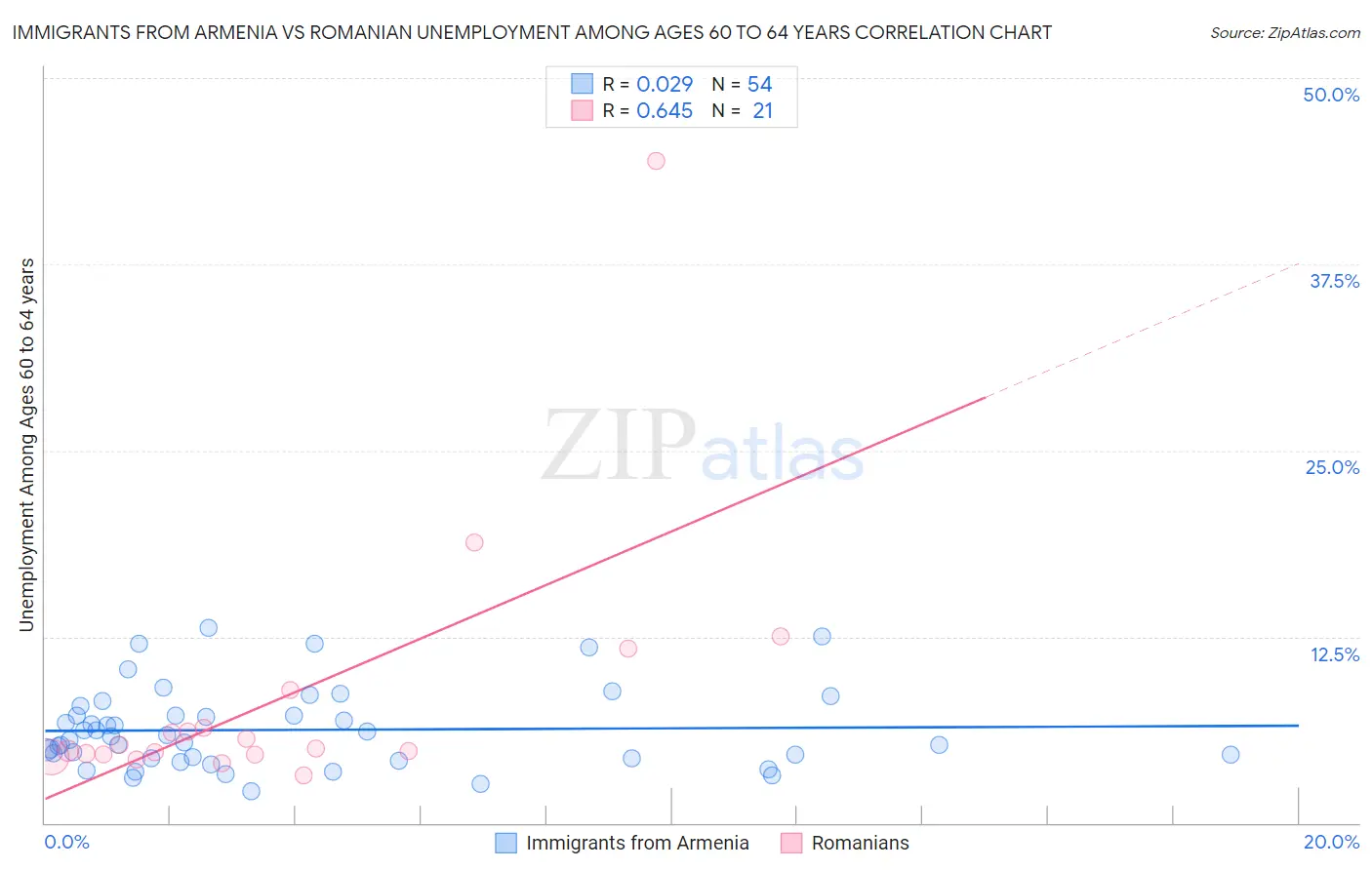Immigrants from Armenia vs Romanian Unemployment Among Ages 60 to 64 years