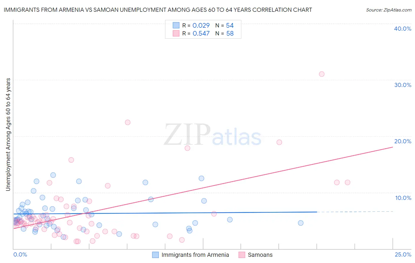 Immigrants from Armenia vs Samoan Unemployment Among Ages 60 to 64 years