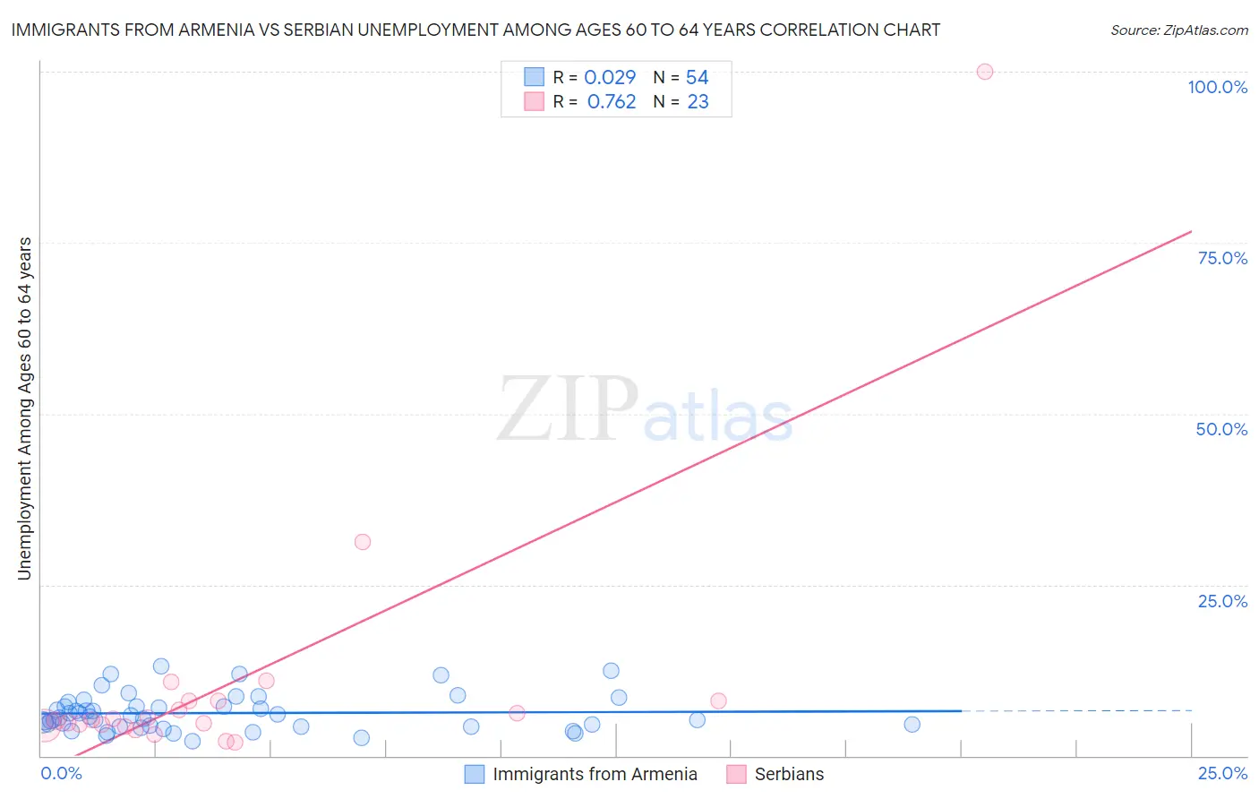 Immigrants from Armenia vs Serbian Unemployment Among Ages 60 to 64 years