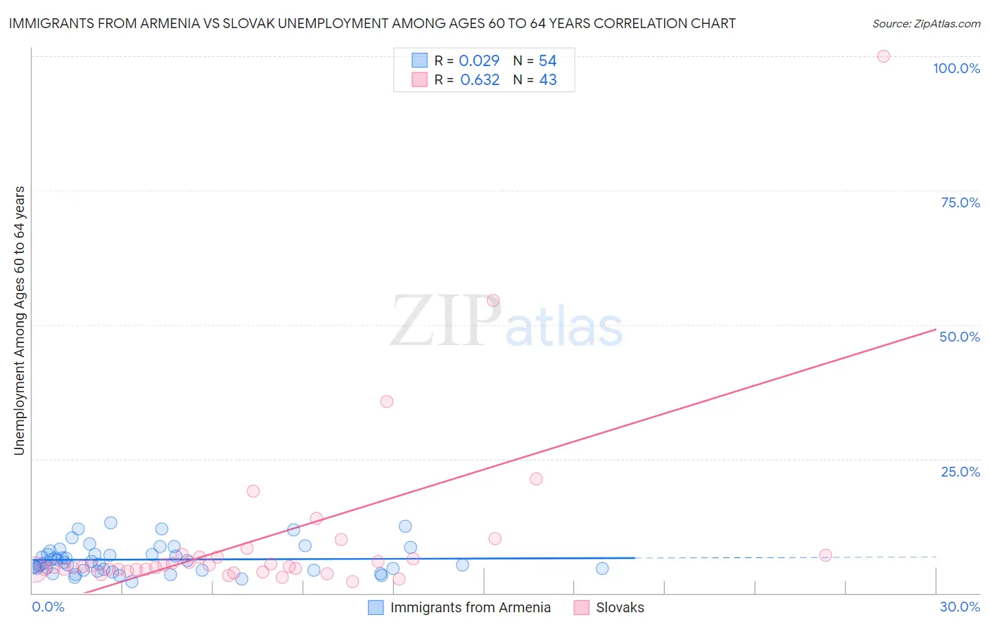 Immigrants from Armenia vs Slovak Unemployment Among Ages 60 to 64 years